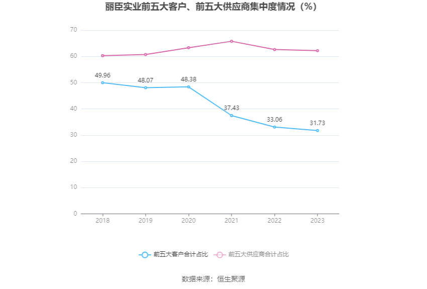 丽臣实业：2023年净利同比增长13.15% 拟10派6.5元