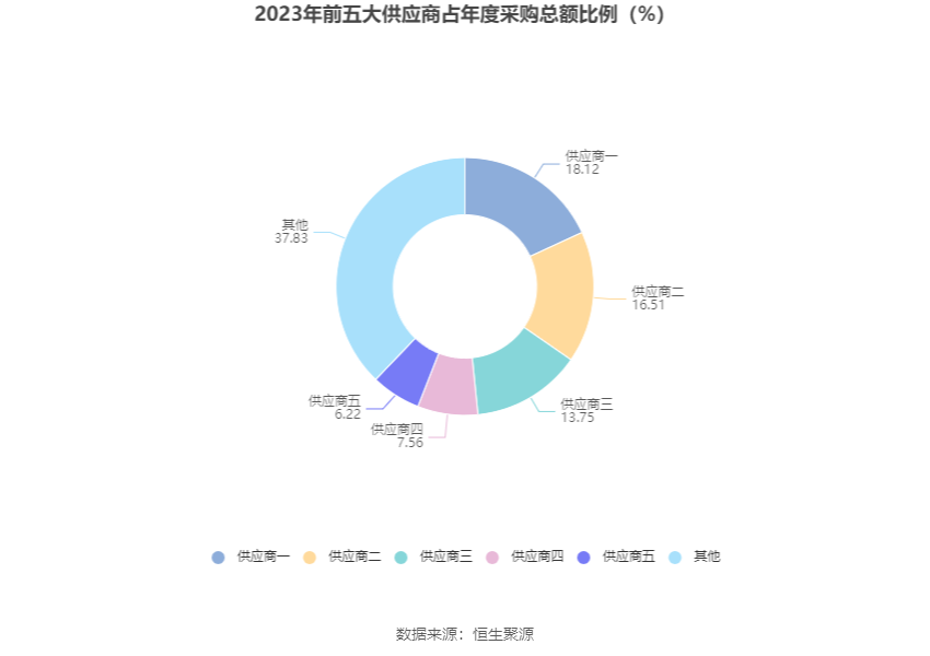 丽臣实业：2023年净利同比增长13.15% 拟10派6.5元