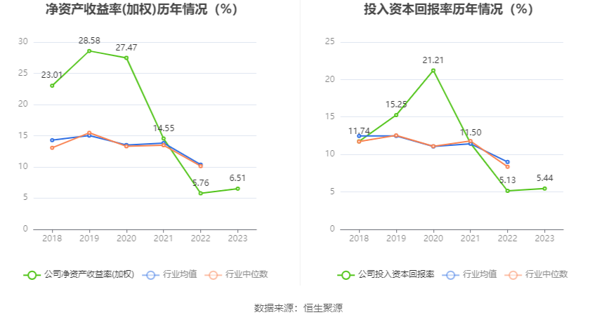 丽臣实业：2023年净利同比增长13.15% 拟10派6.5元