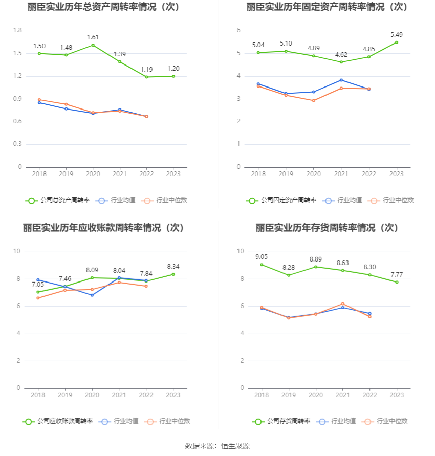 丽臣实业：2023年净利同比增长13.15% 拟10派6.5元