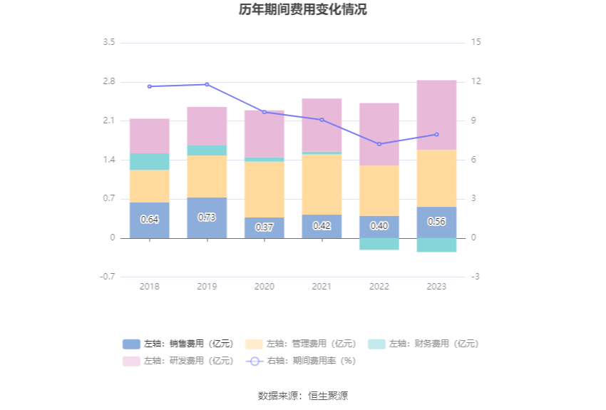 丽臣实业：2023年净利同比增长13.15% 拟10派6.5元