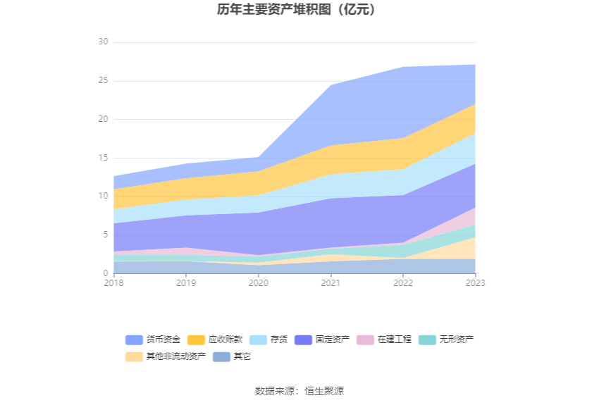 丽臣实业：2023年净利同比增长13.15% 拟10派6.5元