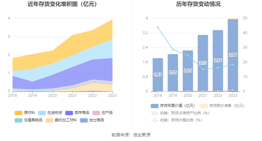 丽臣实业：2023年净利同比增长13.15% 拟10派6.5元