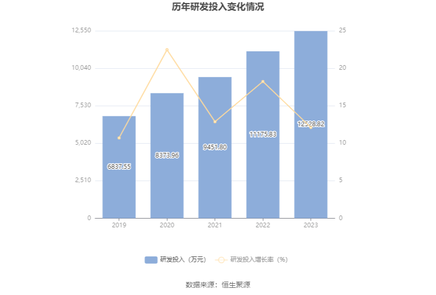 丽臣实业：2023年净利同比增长13.15% 拟10派6.5元