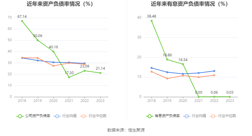 丽臣实业：2023年净利同比增长13.15% 拟10派6.5元