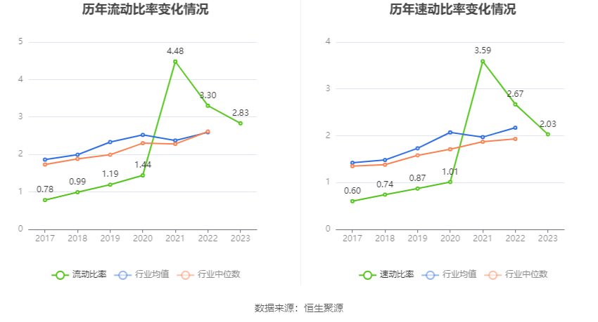 丽臣实业：2023年净利同比增长13.15% 拟10派6.5元