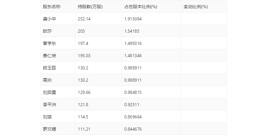 丽臣实业：2023年净利同比增长13.15% 拟10派6.5元