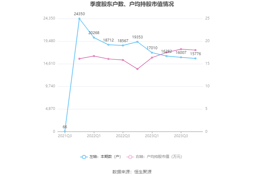 丽臣实业：2023年净利同比增长13.15% 拟10派6.5元