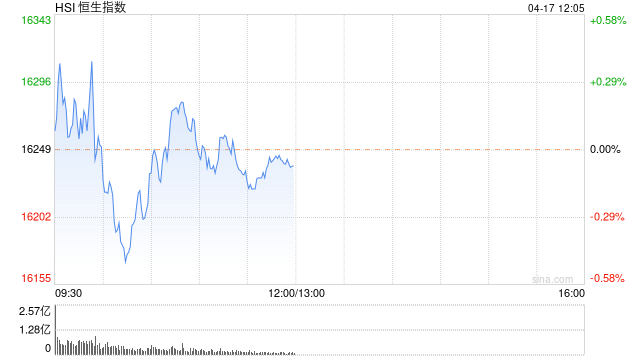 午评：恒指跌0.07% 科指跌0.2%濠赌股跌幅居前、风电股齐涨