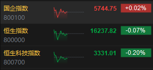 午评：恒指跌0.07% 科指跌0.2%濠赌股跌幅居前、风电股齐涨
