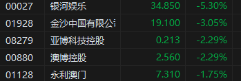 午评：恒指跌0.07% 科指跌0.2%濠赌股跌幅居前、风电股齐涨