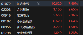 午评：恒指跌0.07% 科指跌0.2%濠赌股跌幅居前、风电股齐涨