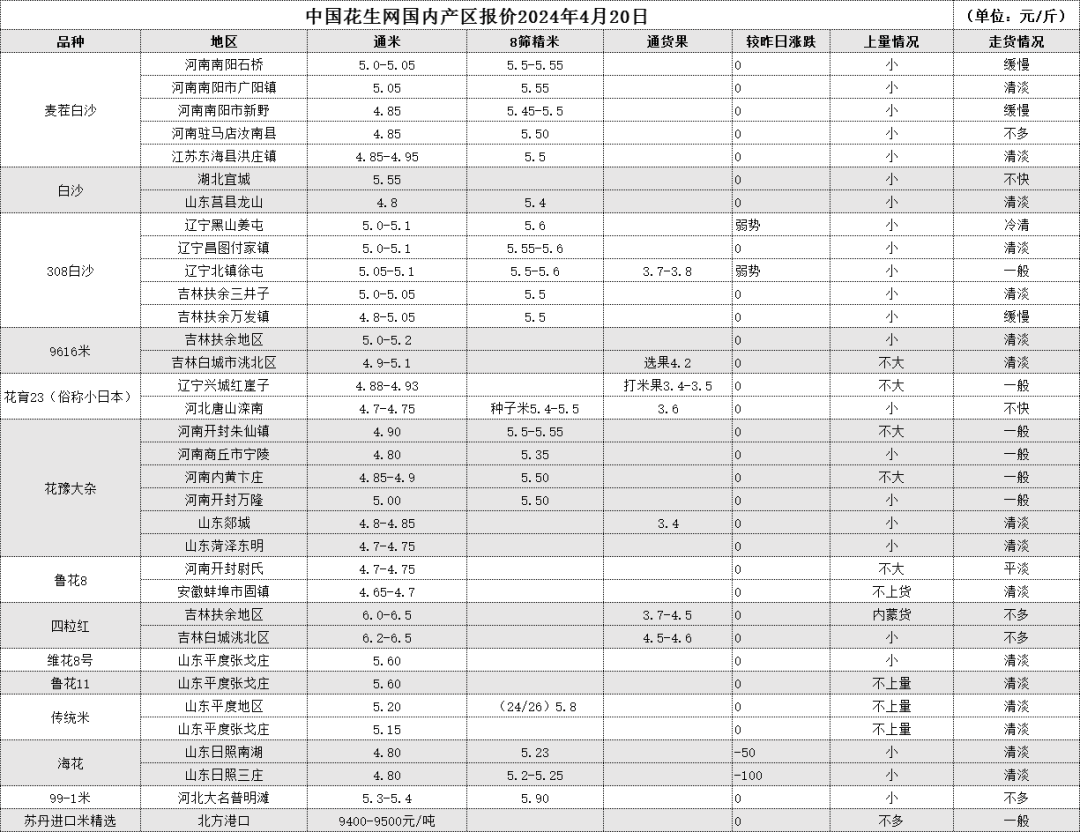 4月20日 产区一线报价