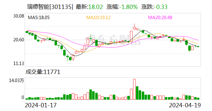 瑞德智能：2023年净利同比降8.08% 拟10派3元