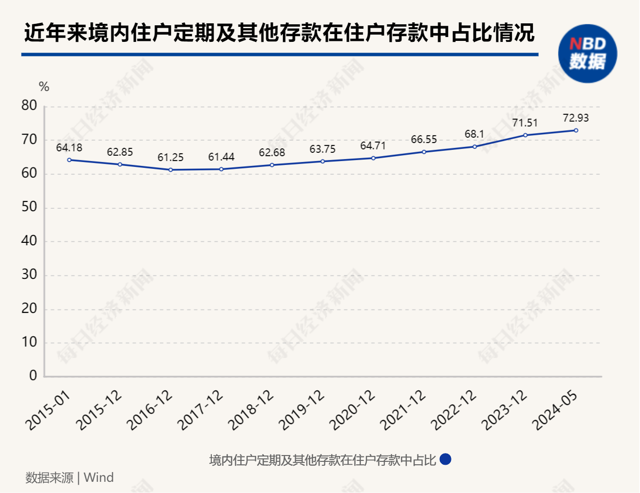 “定期存款和国债最受欢迎”，存款定期化趋势持续显现，银行如何应对“定活七三开”？