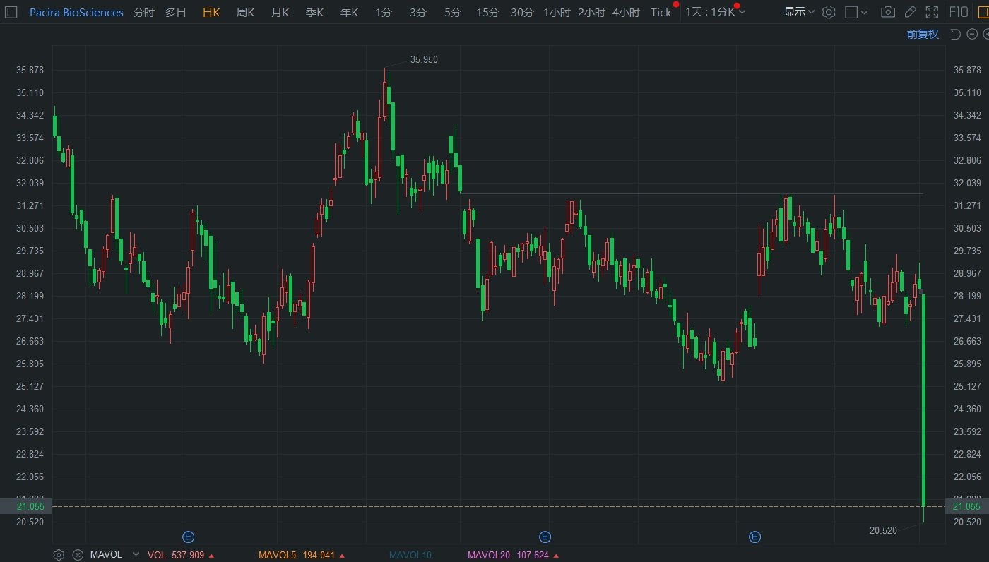 美股异动｜Pacira大跌28% 创历史最大盘中跌幅 美国FDA批准其竞争对手通用版本麻醉药