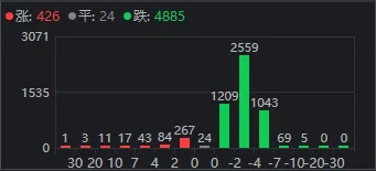 A股罕见！连续地量、超4800家下跌和“国家队”出手，竟同天发生