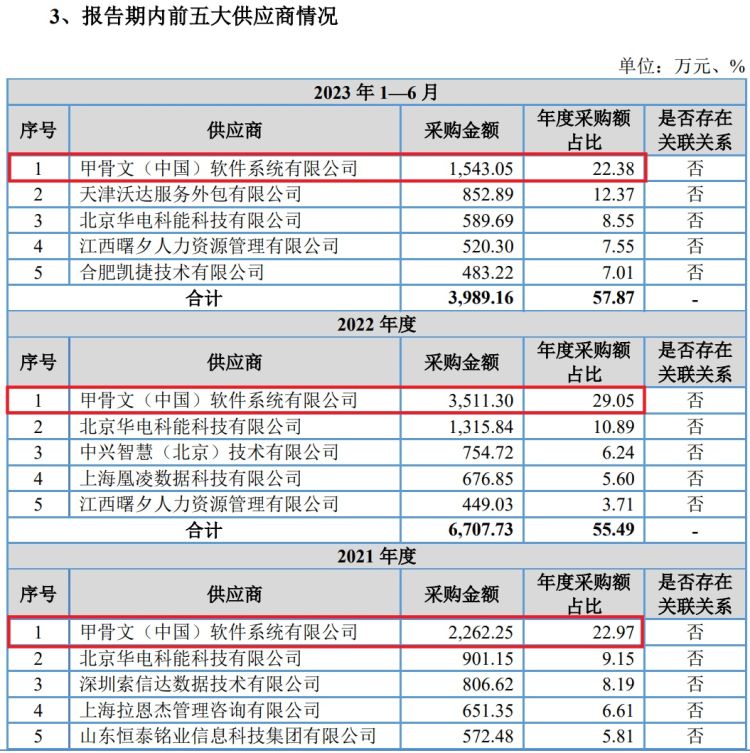 IPO雷达｜与中国银行合作是否可持续？是否对甲骨文构成重大依赖？宏天信业回复问询函