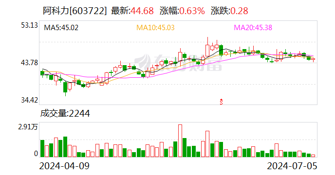 阿科力：定增申请获证监会同意注册