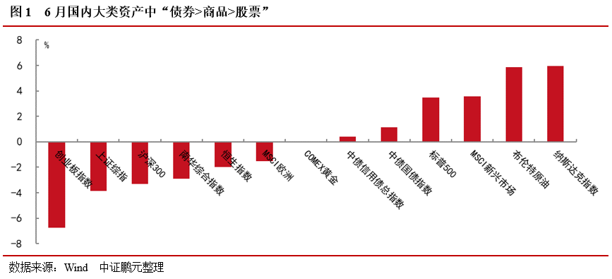 股市中期调整未结束，债市调控已箭在弦上——6月大类资产