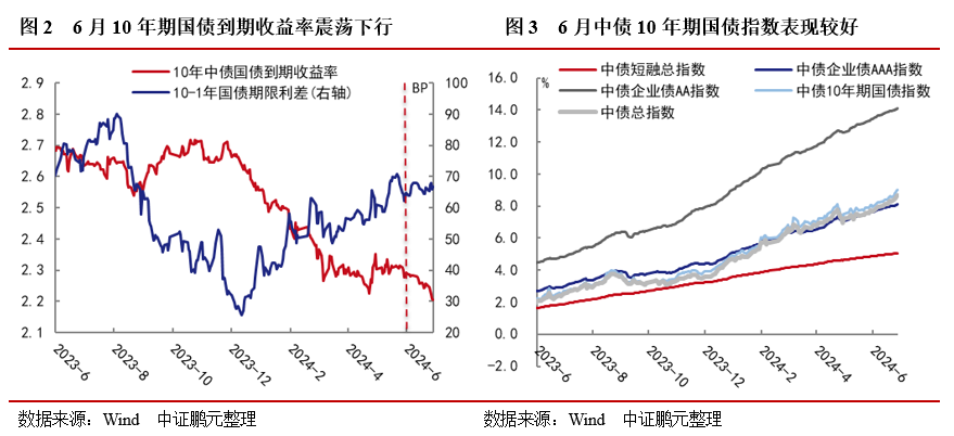 股市中期调整未结束，债市调控已箭在弦上——6月大类资产