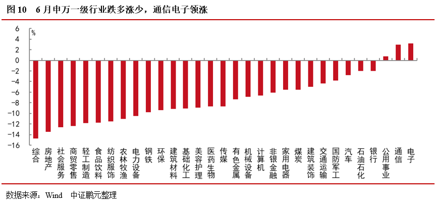 股市中期调整未结束，债市调控已箭在弦上——6月大类资产