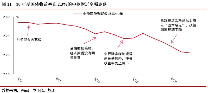 股市中期调整未结束，债市调控已箭在弦上——6月大类资产