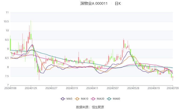 深物业A：2024年上半年净利同比预降95.84%