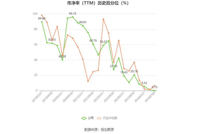 深物业A：2024年上半年净利同比预降95.84%