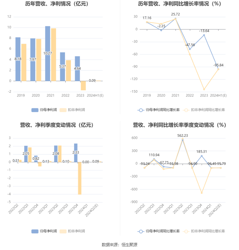 深物业A：2024年上半年净利同比预降95.84%