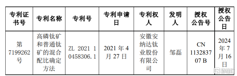 安纳达(002136.SZ)：取得一项关于高磷钛矿和普通钛矿的混合配比确定方法的发明专利证书