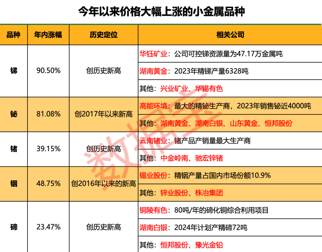 “狂飙”的小金属！最高猛涨超90%，科技“附体”供应紧缺，多品种价格创历史，谁是大赢家？