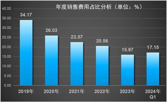 金种子酒市场份额继续萎缩，但深得侯孝海信赖的何秀侠薪酬飙升至305万元