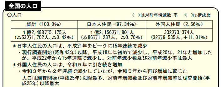 连续15年减少！日本人口去年创有纪录以来最大降幅