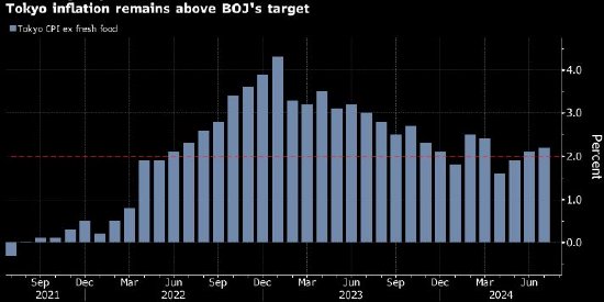 东京通胀加速 日本央行下周加息风险犹存