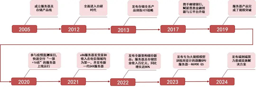 【山证通信】中兴通讯公司深度：乘AI东风加强算力业务布局，第二增长曲线打开新空间