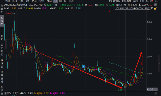 永达股份收购金源装备买