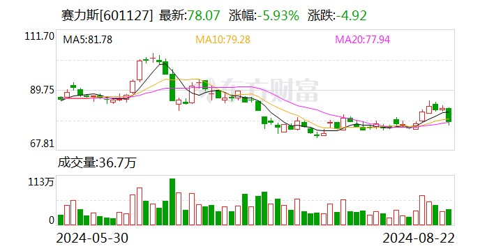 赛力斯汽车销售公司正式更名为“重庆问界汽车销售有限公司”