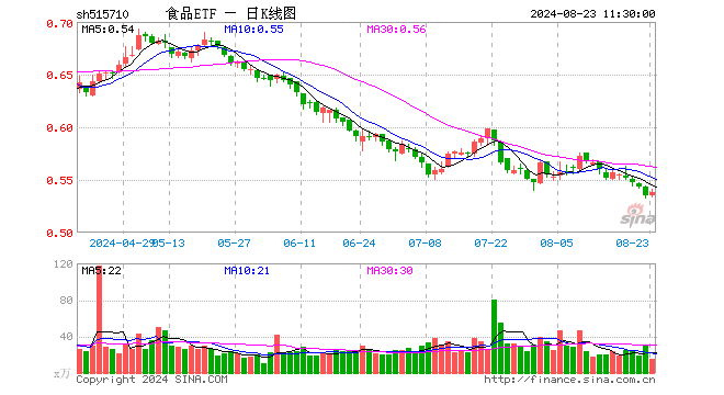 白酒龙头集体上攻，吃喝板块涨势喜人，食品ETF（515710）盘中上探1.12%！