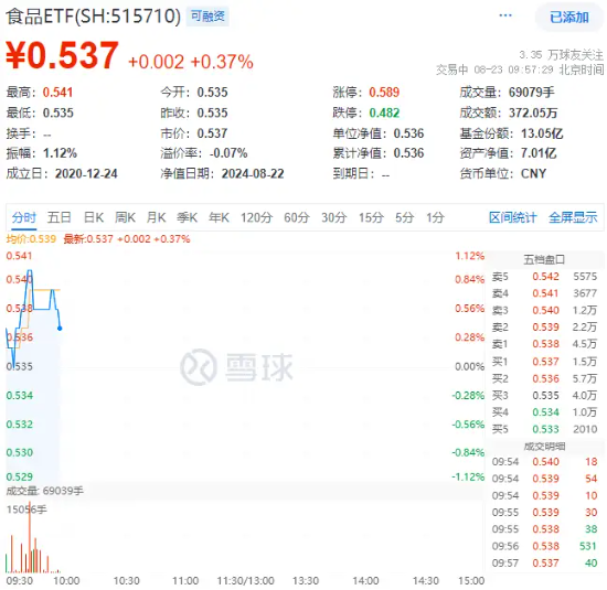 白酒龙头集体上攻，吃喝板块涨势喜人，食品ETF（515710）盘中上探1.12%！