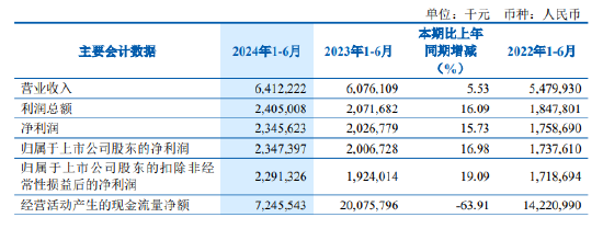 齐鲁银行：上半年净利润23.47亿元 同比增长16.98%