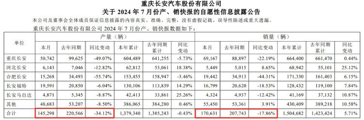 财报透视｜长安汽车上半年增收不增利，并购深蓝汽车拖垮业绩，7月销量下滑