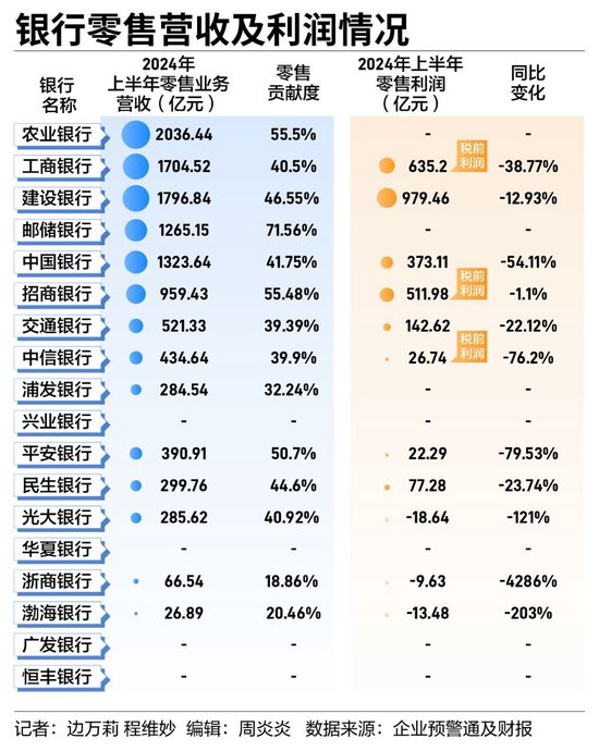 银行零售业务集体“失速”